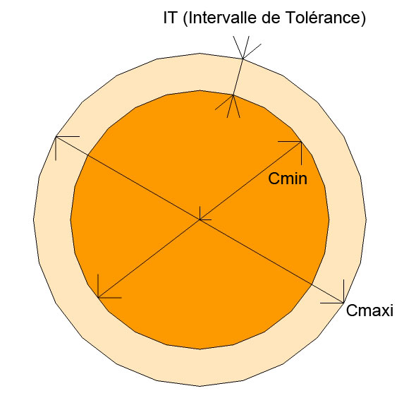 La fenêtre d'édition : properties