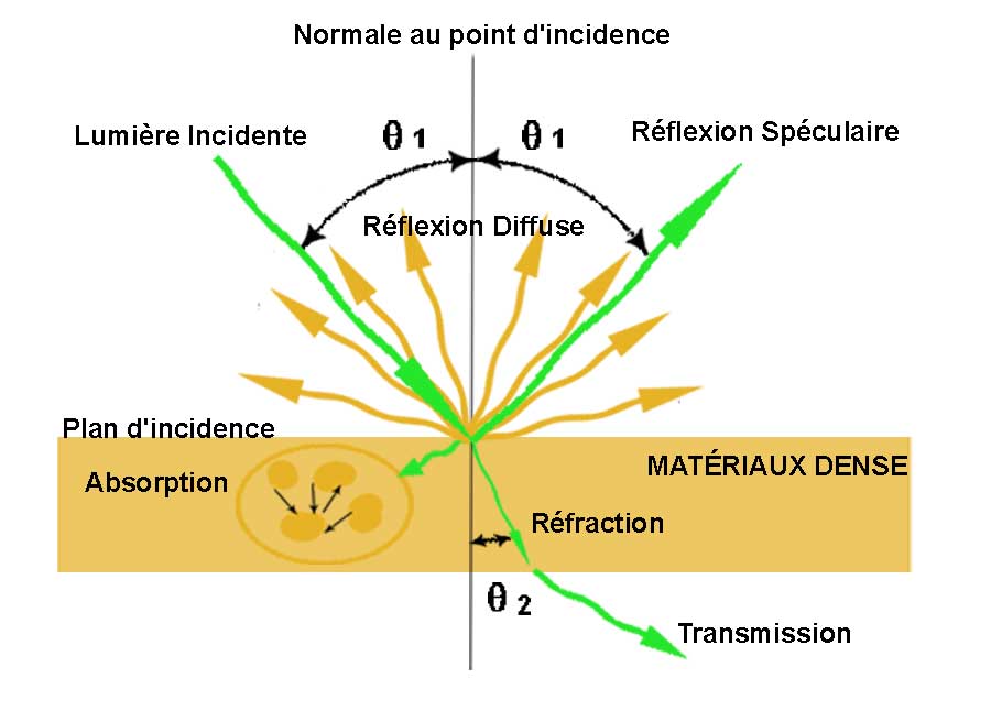 Lumière diffuse - Définition - Portail de la Lumière et de l'Éclairage