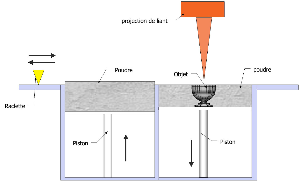 La fenêtre d'édition : properties